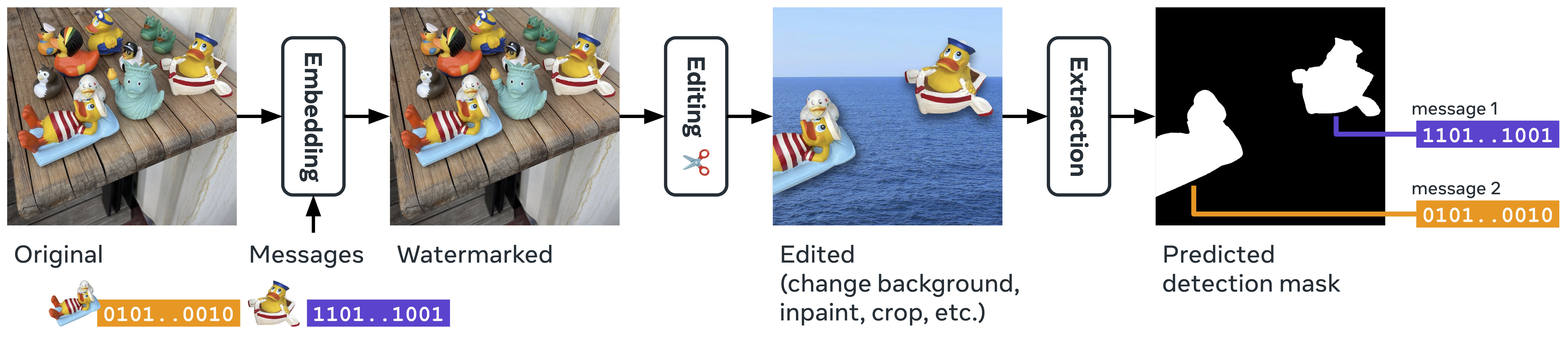 Overview of WAM watermarking and extraction process